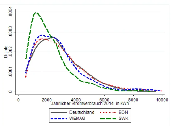 Abbildung 3 verdeutlicht, dass die Verteilung der Stromverbräuche bei EON nahezu deckungsgleich  zu der entsprechenden Verteilung deutscher Haushalte ist