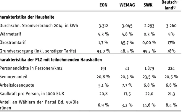 Tabelle 3: Vergleich der Charakteristika der Haushalte, nach Versorger 