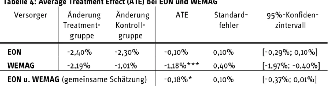 Tabelle 4: Average Treatment Effect (ATE) bei EON und WEMAG  Versorger Änderung   Treatment-gruppe  Änderung Kontroll-gruppe  ATE Standard-fehler  95%-Konfiden-zintervall  EON  -2,40% -2,30%  -0,10%  0,10%  [-0,29%;  0,10%]  WEMAG  -2,19% -1,01%  -1,18%***
