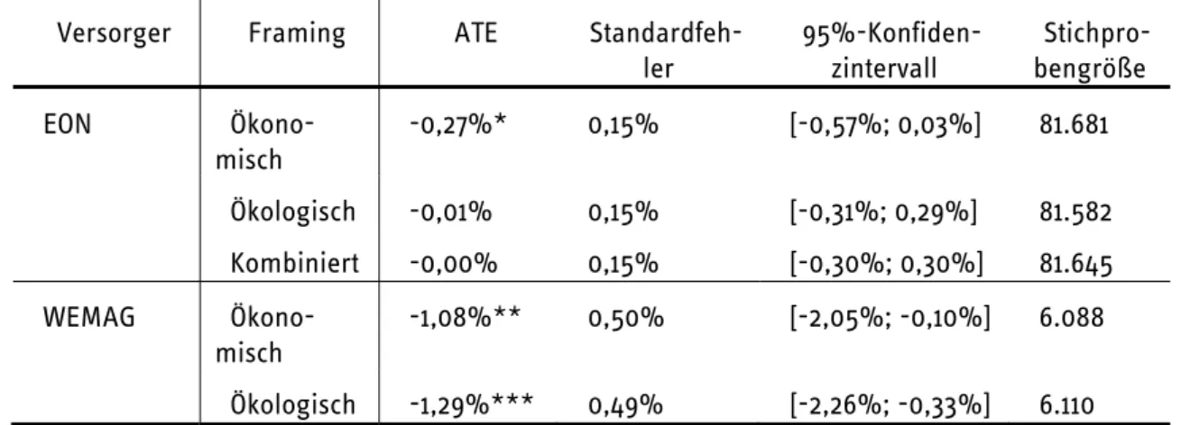Tabelle 5: Average Treatment Effect (ATE) bei EON und WEMAG, nach Framing  Versorger Framing  ATE  