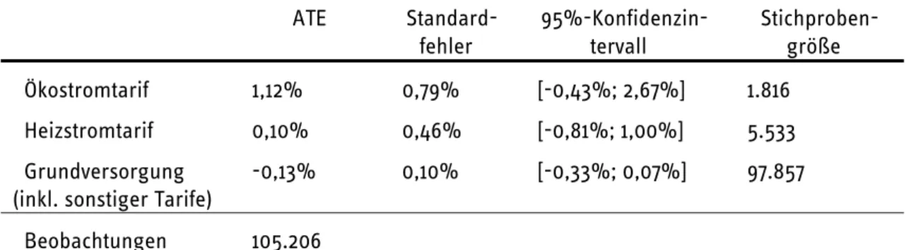 Tabelle 7: Average Treatment Effect (ATE) bei EON, nach Tarifen 