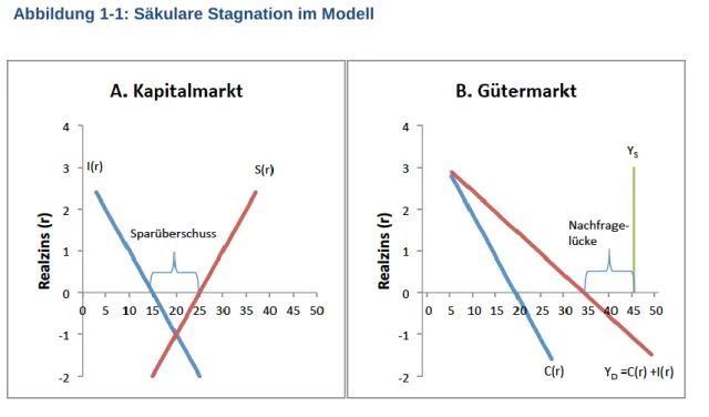 Abbildung 1-1: Säkulare Stagnation im Modell 