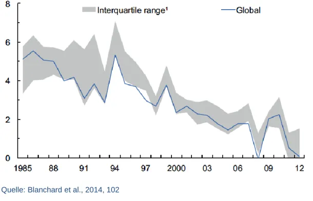 Abbildung 1-2: Entwicklung der globalen Realzinsen 1985–2012 (Prozent pro Jahr) 