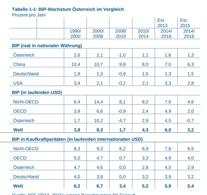Tabelle 1-1: BIP-Wachstum Österreich im Vergleich  Prozent pro Jahr 