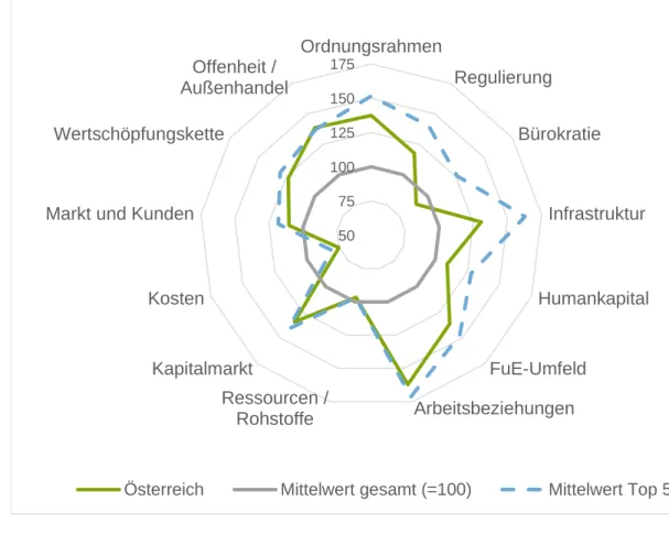 Abbildung 1-3: Standortbedingungen Österreich im Vergleich 2013 