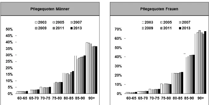 Abbildung 2: Pflegequoten nach Geschlecht, 2003–2013 