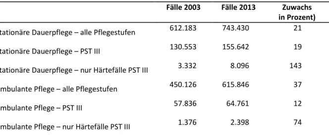 Tabelle 1: Fallzahlen und Härtefälle PST III ambulant und stationär, 2003–2013 