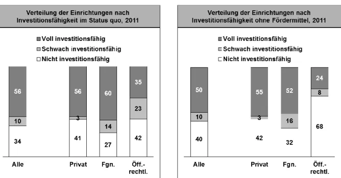 Abbildung 5: Investitionsfähigkeit der Einrichtungen im Status quo und ohne Fördermittel, 2011 