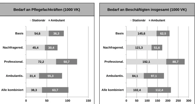 Abbildung 6: Bedarf an zusätzlichen Pflegefachkräften und Beschäftigten insgesamt in der ambu- ambu-lanten und stationären Pflege, 2013–2030 