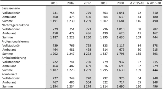 Tabelle 4.5    Bedarf an Pflegefachkräften in VZÄ im Kreis Borken     2015  2016  2017  2018  2030  Δ 2015‐18  Δ 2015‐30 Basisszenario                      Vollstationär  731  755  779  803  1 041  72  310   Ambulant  460  475  490  504  639  44  180   Sum