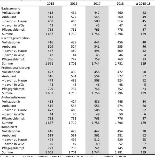 Tabelle 7.2    Zahl der Pflegebedürftigen im Sozialraum Ahaus, Vreden     2015  2016  2017  2018  Δ 2015‐18  Basisszenario                Vollstationär  418  432  447  460  42   Ambulant  511  527  545  560  49   – davon zu Hause  468  483  500  514  45   