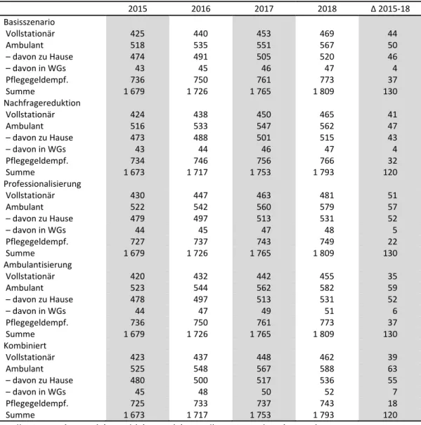 Tabelle 7.5    Zahl der Pflegebedürftigen im Sozialraum Südlohn, Stadtlohn, Gescher, Velen     2015  2016  2017  2018  Δ 2015‐18  Basisszenario                Vollstationär  425  440  453  469  44   Ambulant  518  535  551  567  50   – davon zu Hause  474 