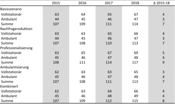 Tabelle 7.7    Bedarf an Pflegefachkräften in Köpfen im Sozialraum Heek, Schöppingen, Legden     2015  2016  2017  2018  Δ 2015‐18  Basisszenario                Vollstationär  63  64  65  67  4   Ambulant  44  45  46  47  3   Summe  107  109  111  114  7  