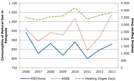 Figure Summary 1: Comparison of the Extrapolation Results for Natural Gas Pub- Pub-lished by RWI/forsa and AGEB   