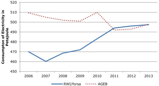 Figure Summary 2: Comparison of the Extrapolation Results for Electricity Published by  RWI/forsa and AGEB