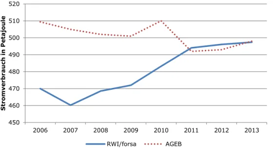 Abbildung Zusammenfassung 2: Vergleich der Hochrechnungsergebnisse des Stromverbrauchs von  von RWI/forsa mit den entsprechenden Werten der AGEB.