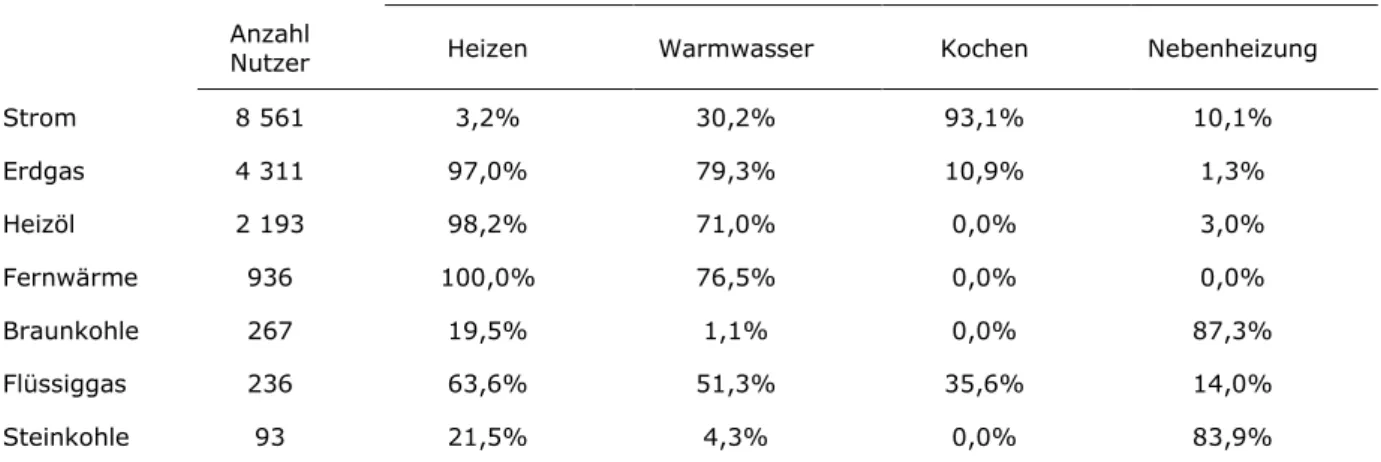 Tabelle Verwendung 2: Verwendungszweck konventioneller Energieträger  davon mit Verwendungszweck (%)  Anzahl 