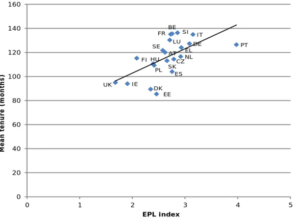 Figure 10: Relationship between mean tenure (in months) and EPL index for Member States, 2007