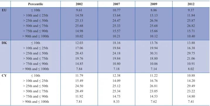 Table 2: Distribution of tenure (%) in the Baltic states, Cyprus, Denmark, Ireland, Spain and the UK in selected years