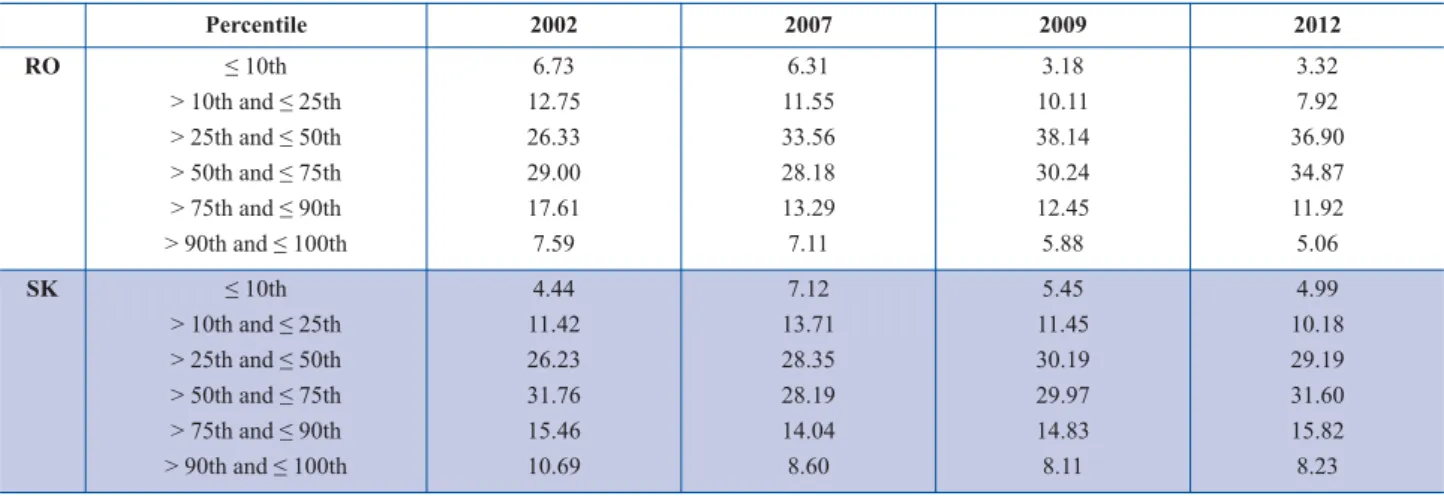 Table 4: Distribution of tenure (%) in Finland and Sweden in selected years