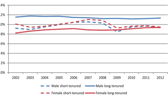 Figure 15: Share of short- and long-tenured jobs by gender, 2002–2012