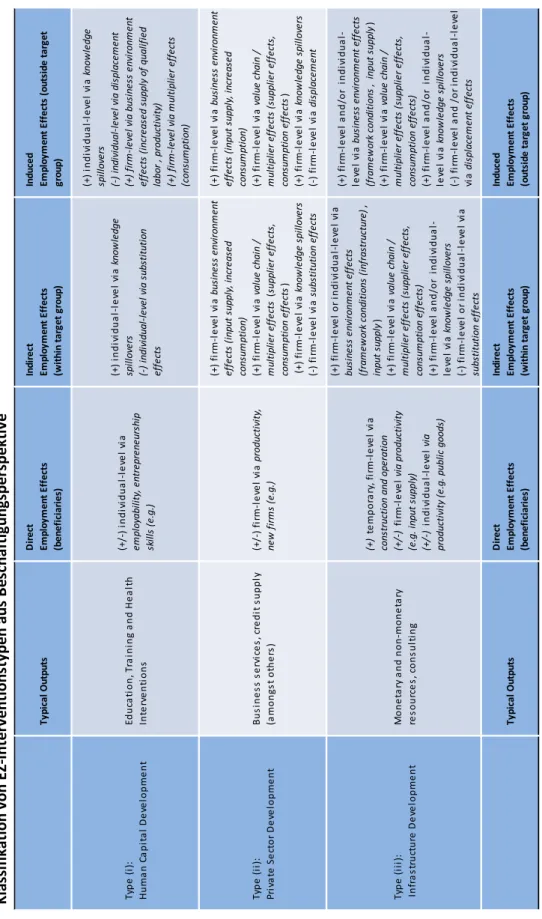 Tabelle 2.1 Klassifikation von EZ-Interventionstypen aus Beschäftigungsperspektive  Typical OutputsDirectEmployment Effects   (beneficiaries)IndirectEmployment Effects(within target group)