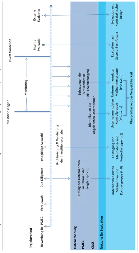 Abbildung 3.7 Entwurf möglicher Arbeitsschritte zur Schätzung von Nettobeschäftigungseffekten (PMEC)  Quelle: Eigene Darstellung.