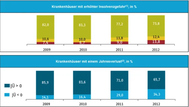 Abbildung 1    Wirtschaftliche Lage der deutschen Krankenhäuser    Quelle: Augurzky et al. (2014). –  1 Ampel: grüner Bereich mit niedriger Insolvenzgefahr (Ausfallwahrscheinlichkeit  zwischen 0% und 1%), gelber Bereich mit mittlerer Insolvenzgefahr (1% bi