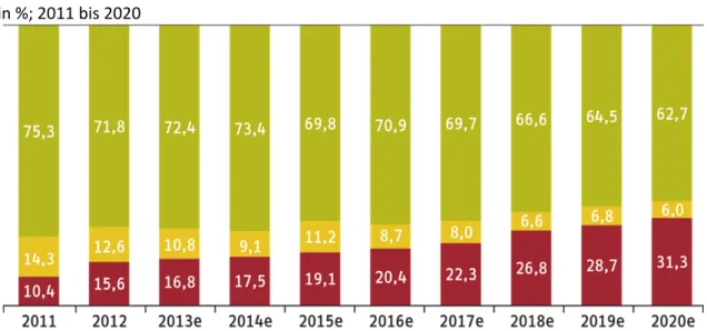 Abbildung 2    Erwartete Verteilung der Krankenhäuser nach der Ampelklassifikation(1)  in %; 2011 bis 2020    Quelle: Augurzky et al. (2014). –  1 Ampel: grüner Bereich mit niedriger Insolvenzgefahr (Ausfallwahrscheinlichkeit  zwischen 0% und 1%), gelber B