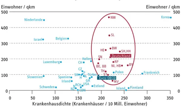 Abbildung 3    Krankenhausdichte und Bevölkerungsdichte in OECD‐Mitgliedstaaten    Quelle: Augurzky et al. (2014).  Ländliche Kreise: Massive Unterschiede bei Versorgungsdichte innerhalb Deutschlands   Gleiches gilt für den Blick über die eigene Region hin