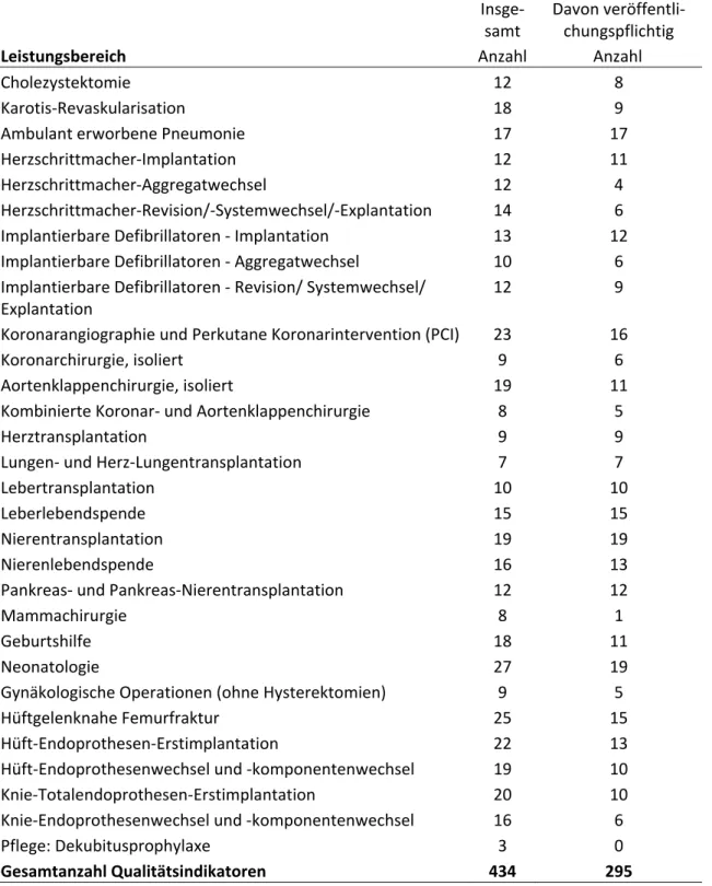 Tabelle A2    Leistungsbereiche mit vorgeschriebenen Qualitätsindikatoren (2014)  Insge‐ samt  Davon veröffentli‐chungspflichtig 