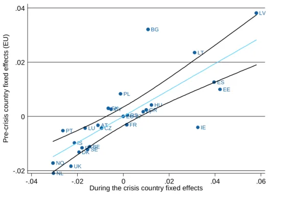 Figure  6.2 indeed shows  that  there  is  a strong  positive  correlation  between  country  fixed  ef‐