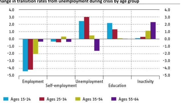 Figure 5.18    Change in transition rates from unemployment during crisis by age group    Source: EU‐SILC and EU‐LFS, own calculations. – Notes: A change in transition rate refers to the  difference in transition rates comparing pre‐crisis transition rates