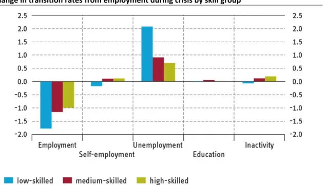 Figure 5.20 also suggests  that  the increase  in flows  from  unemployment  to inactivity  can be  attributed to medium‐skilled workers. Instead of remaining unemployed this group withdraws  from the labour market to a larger extent than the other skill g