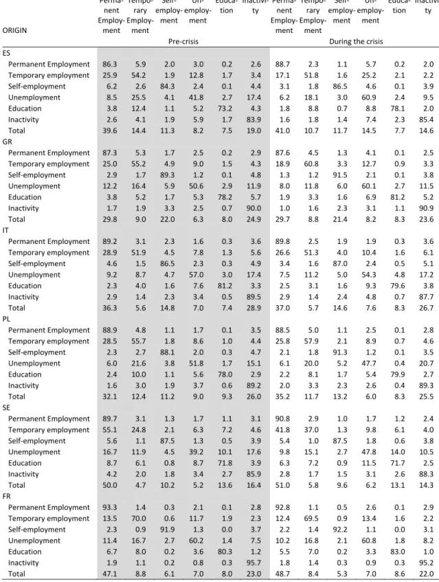 Table 5.6    Yearly Markov transition matrix for selected countries, detailed employment states  Before and during the crisis  DESTINATION  ORIGIN  Perma‐nent  Employ‐ment  Tempo‐rary  Employ‐ment  Self‐ employ‐ment  Un‐ employ‐ment  Educa‐tion  Inactivi‐t