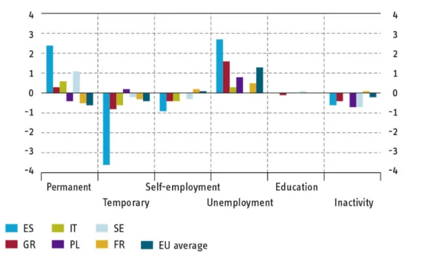 Figure 5.26 displays the changes in transitions out of temporary employment, comparing pre‐