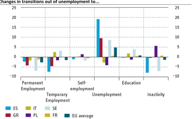 Figure 5.28    Changes in transitions out of unemployment to...    Source: EU‐SILC, own calculations. – Notes: A change in transition rate refers to the difference in  transition rates comparing pre‐crisis transition rates with during‐the‐crisis transition