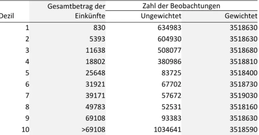Tabelle 3 zeigt  die Einkommensteuerzahlungen  im Jahr 2014  nach  Dezilen  für  beide Tarife. Im Vergleich zum status quo ergeben sich lediglich Unterschiede im  10. Dezil ab einem Einkommen von knapp 70.000 €. Alle Steuerfälle in den Dezi‐