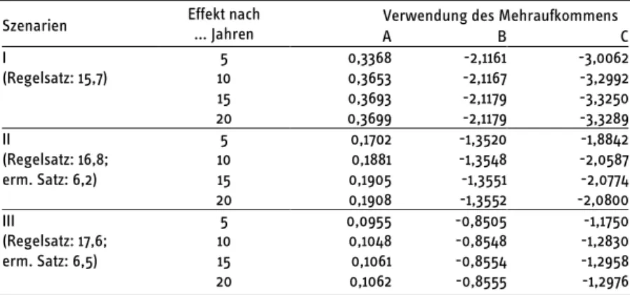 Tabelle 4: Makroökonomische Effekte: BIP-Niveaueffekte  Prozentuale Veränderung gegenüber Referenzpfad 