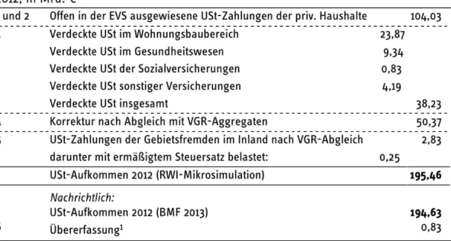 Tabelle 2: Das geschätzte USt-Aufkommen der einzelnen Simulationsschritte  2012, in Mrd