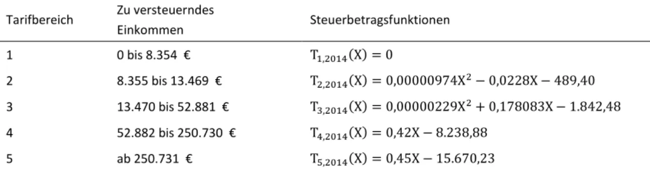 Tabelle 1    Steuertarif T 2014 Tarifbereich  Zu versteuerndes  Einkommen  Steuerbetragsfunktionen  1  0 bis 8.354  €  T 1,2014 (X) = 0 2  8.355 bis 13.469  €  T 2,2014 (X) = 0,00000974X 2 − 0,0228X − 489,40  3  13.470 bis 52.881  €  T 3,2014 (X) = 0,00000
