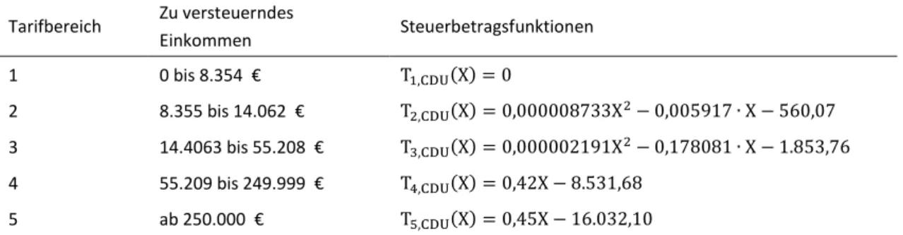 Tabelle 3    Steuertarif T CDU/CSU Tarifbereich  Zu versteuerndes  Einkommen  Steuerbetragsfunktionen  1  0 bis 8.354  €  T 1,CDU (X) = 0 2  8.355 bis 14.062  €  T 2,CDU (X) = 0,000008733X 2 − 0,005917 ∙ X − 560,07  3  14.4063 bis 55.208  €  T 3,CDU (X) = 