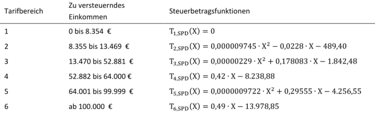 Tabelle 4    Steuertarif T SPD Tarifbereich  Zu versteuerndes  Einkommen  Steuerbetragsfunktionen  1  0 bis 8.354  €  T 1,SPD (X) = 0 2  8.355 bis 13.469  €  T 2,SPD (X) = 0,000009745 ∙ X 2 − 0,0228 ∙ X − 489,40  3  13.470 bis 52.881  €  T 3,SPD (X) = 0,00