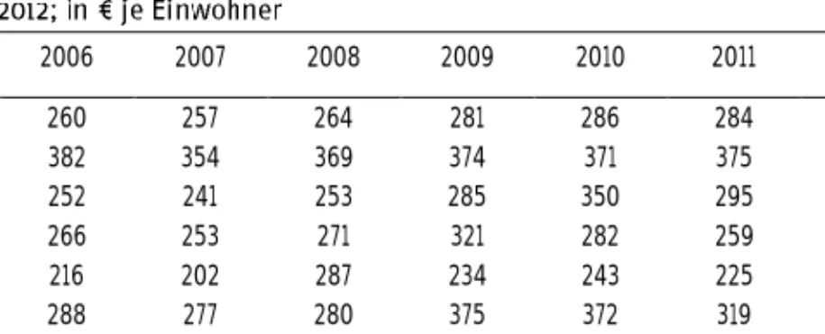 Tabelle 6 zeigt die so abgegrenzten Wirtschaftsförderungsausgaben im Vergleich  der westdeutschen Flächenländer