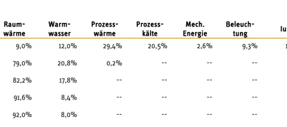 Tabelle 12: Anteile der Anwendungszwecke am Endenergieverbrauch in Einfamili- Einfamili-enhäusern 2011 