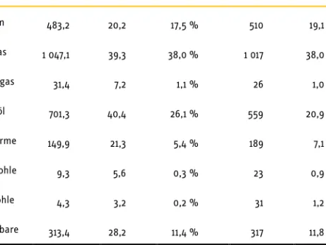 Tabelle 1: Endenergieverbrauch der privaten Haushalte nach RWI/forsa und AGEB  Jahr 2010, in PJ 