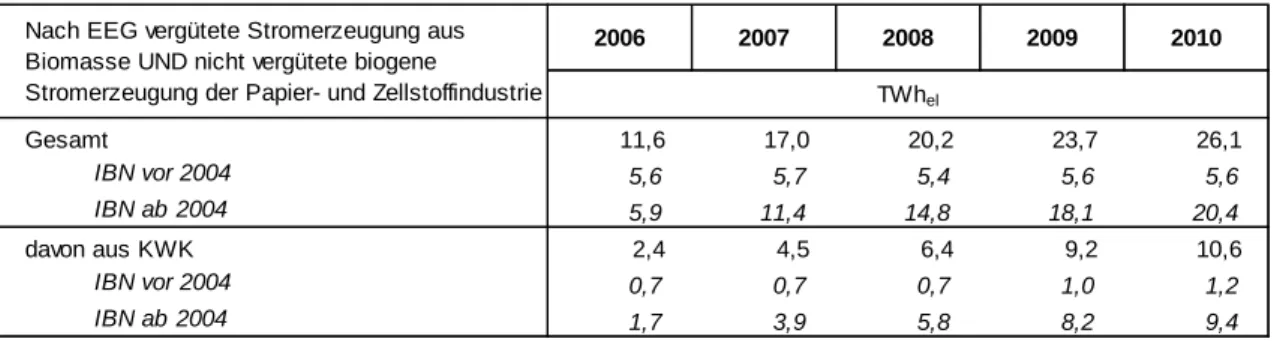 Tabelle 7-10  Summen aus nach dem EEG vergüteter biogener Stromerzeugung  und  nicht  vergüteter  biogener  Stromerzeugung  der  Papier-  und  Zellstoffindustrie 