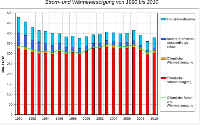Abbildung 2-1:  CO 2 -Emissionen  der  Stromerzeugung  sowie  der  öffentlichen  Strom- und Wärmeversorgung von 1990 bis 2010 