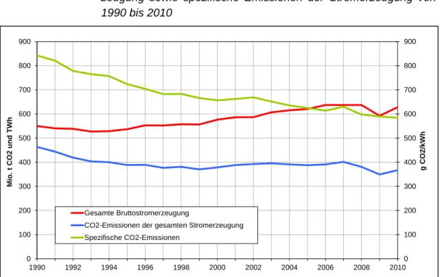Abbildung 2-2:  CO 2 -Emissionen  der  Stromerzeugung,  gesamte  Bruttostromer- Bruttostromer-zeugung  sowie  spezifische  Emissionen  der  StromerBruttostromer-zeugung  von  1990 bis 2010 
