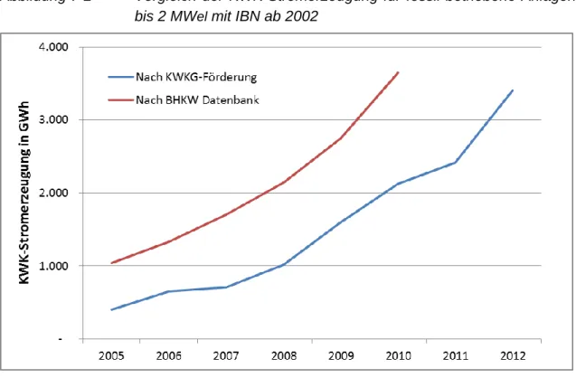 Abbildung 7-2  Vergleich der KWK-Stromerzeugung für fossil betriebene Anlagen  bis 2 MW el  mit IBN ab 2002 